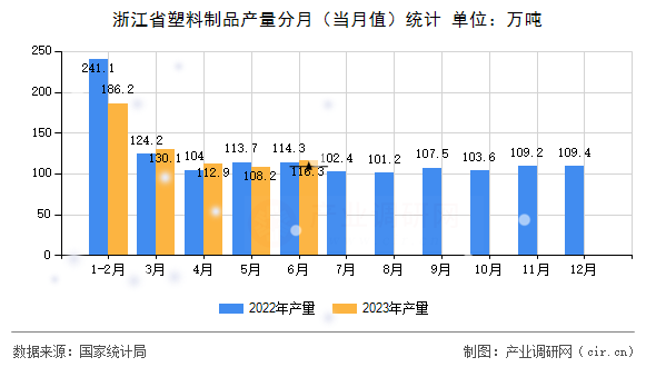 浙江省塑料制品產(chǎn)量分月（當(dāng)月值）統(tǒng)計(jì)
