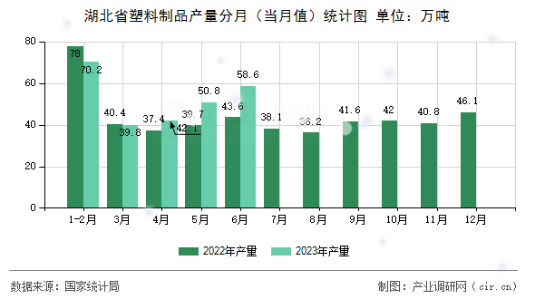 湖北省塑料制品產量分月（當月值）統計圖