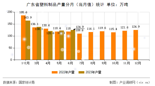 廣東省塑料制品產量分月（當月值）統計