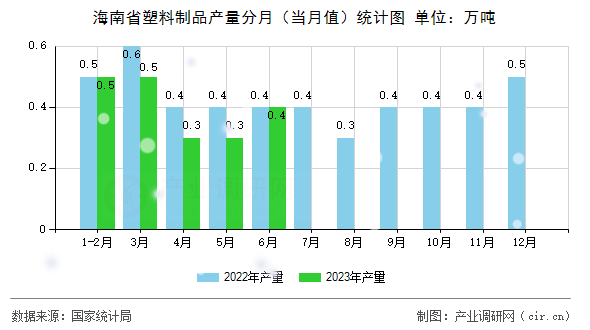 海南省塑料制品產量分月（當月值）統計圖