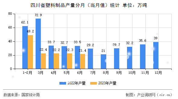 四川省塑料制品產量分月（當月值）統計