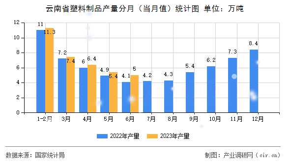 云南省塑料制品產量分月（當月值）統計圖