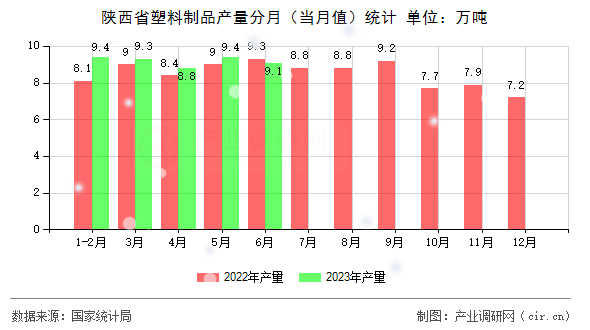 陜西省塑料制品產量分月（當月值）統計