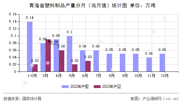 青海省塑料制品產量分月（當月值）統計圖