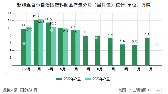 新疆維吾爾自治區塑料制品產量分月（當月值）統計
