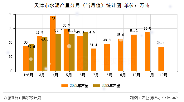 天津市水泥產量分月（當月值）統計圖