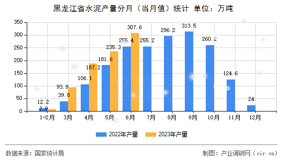 黑龍江省水泥產量分月（當月值）統計