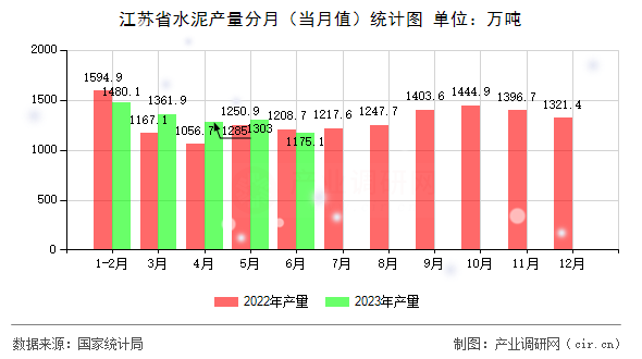 江蘇省水泥產量分月（當月值）統計圖