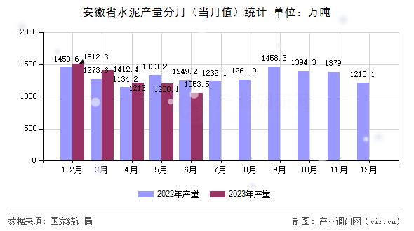 安徽省水泥產(chǎn)量分月（當月值）統(tǒng)計