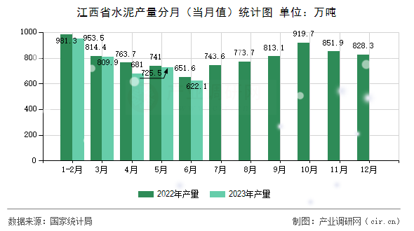 江西省水泥產量分月（當月值）統計圖
