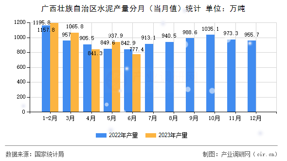 廣西壯族自治區水泥產量分月（當月值）統計
