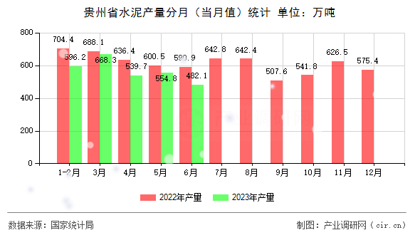 貴州省水泥產量分月（當月值）統計