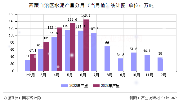 西藏自治區水泥產量分月（當月值）統計圖