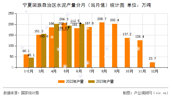 寧夏回族自治區水泥產量分月（當月值）統計圖