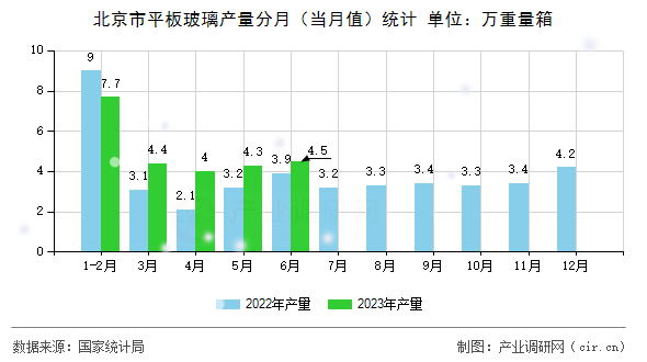 北京市平板玻璃產(chǎn)量分月（當(dāng)月值）統(tǒng)計