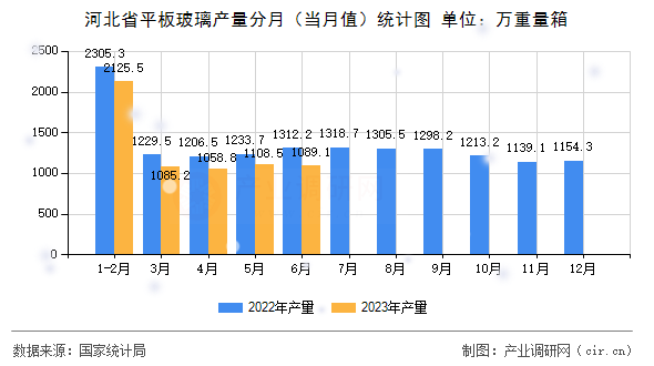 河北省平板玻璃產量分月（當月值）統計圖