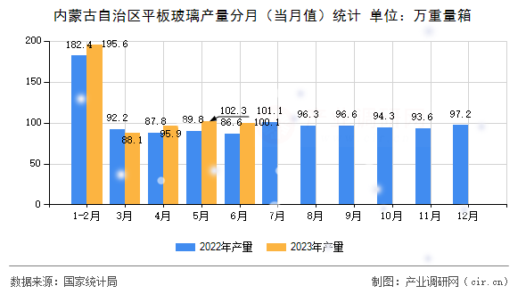 內(nèi)蒙古自治區(qū)平板玻璃產(chǎn)量分月（當(dāng)月值）統(tǒng)計(jì)