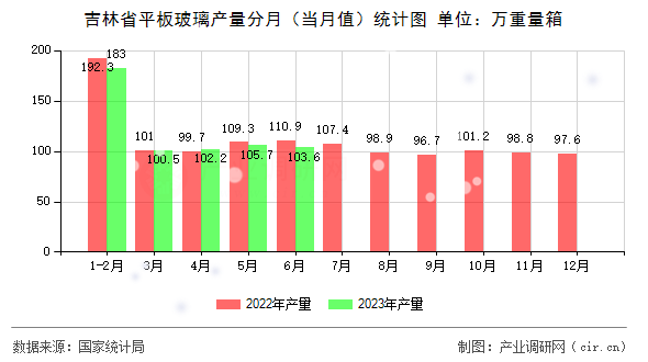 吉林省平板玻璃產量分月（當月值）統計圖
