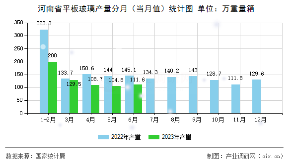 河南省平板玻璃產量分月（當月值）統計圖