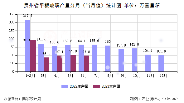 貴州省平板玻璃產量分月（當月值）統計圖