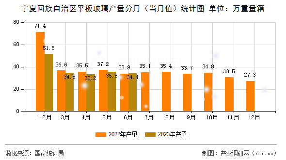 寧夏回族自治區(qū)平板玻璃產(chǎn)量分月（當(dāng)月值）統(tǒng)計圖