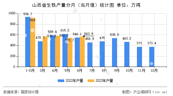 山西省生鐵產量分月（當月值）統計圖