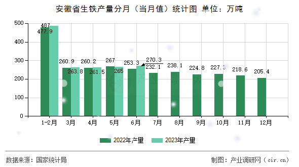 安徽省生鐵產量分月（當月值）統計圖