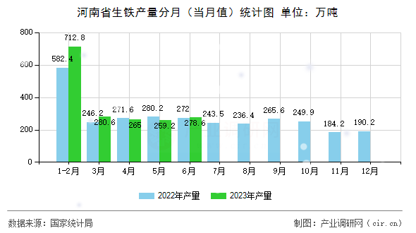 河南省生鐵產量分月（當月值）統計圖
