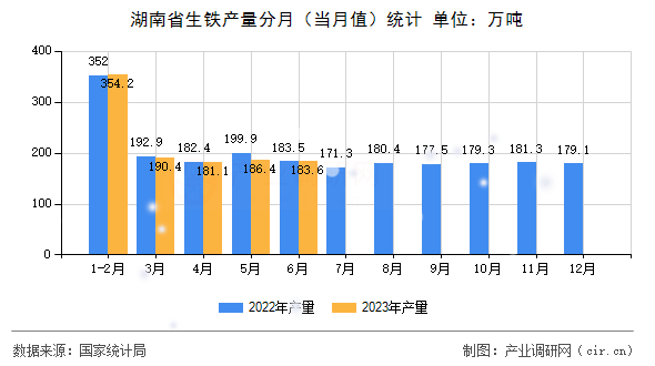湖南省生鐵產量分月（當月值）統計