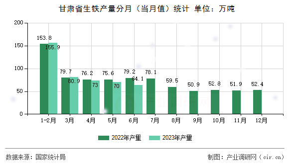 甘肅省生鐵產量分月（當月值）統計