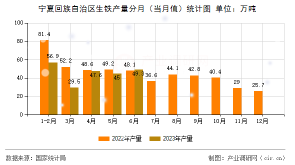 寧夏回族自治區(qū)生鐵產(chǎn)量分月（當月值）統(tǒng)計圖