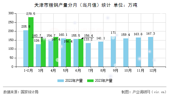天津市粗鋼產量分月（當月值）統計