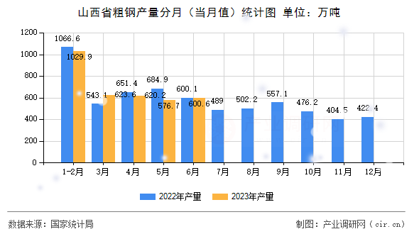 山西省粗鋼產量分月（當月值）統計圖