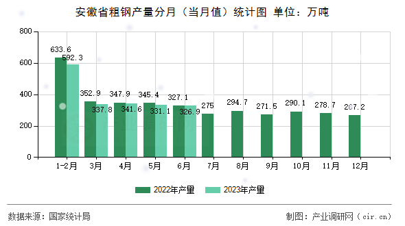 安徽省粗鋼產量分月（當月值）統計圖