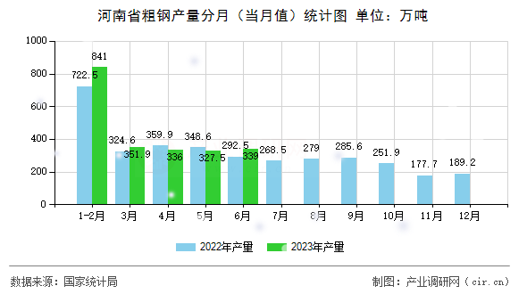 河南省粗鋼產量分月（當月值）統計圖