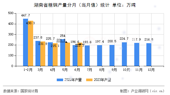 湖南省粗鋼產(chǎn)量分月（當月值）統(tǒng)計