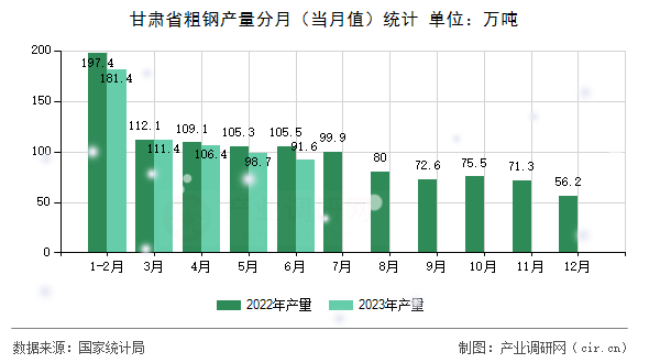 甘肅省粗鋼產量分月（當月值）統計