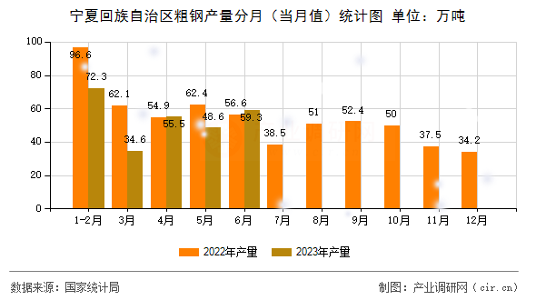 寧夏回族自治區粗鋼產量分月（當月值）統計圖