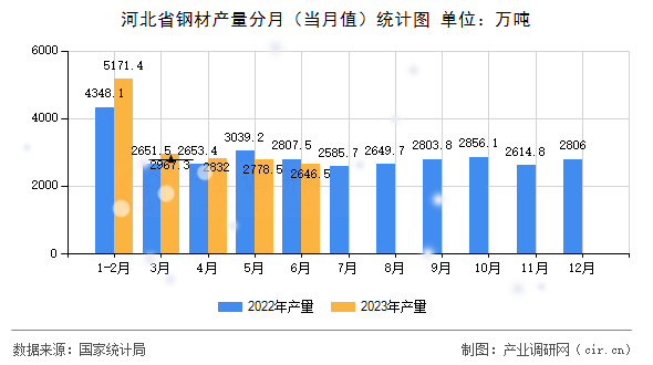 河北省鋼材產量分月（當月值）統計圖