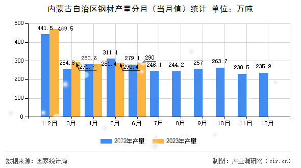內蒙古自治區鋼材產量分月（當月值）統計