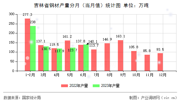 吉林省鋼材產量分月（當月值）統計圖