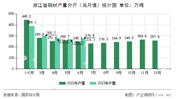 浙江省鋼材產量分月（當月值）統計圖