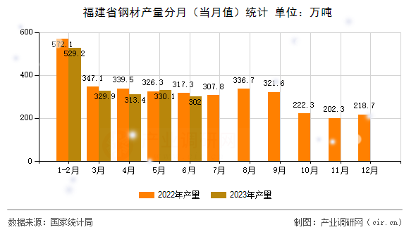 福建省鋼材產量分月（當月值）統計