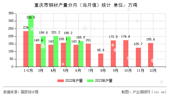 重慶市鋼材產量分月（當月值）統計