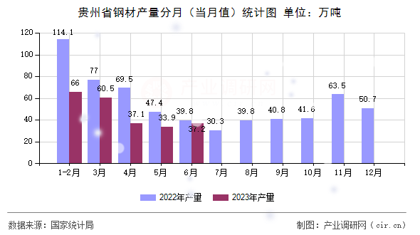 貴州省鋼材產量分月（當月值）統計圖