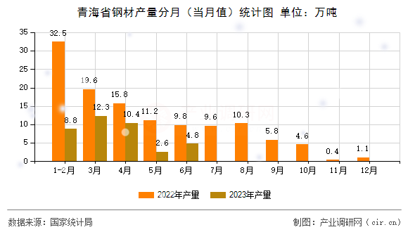 青海省鋼材產量分月（當月值）統計圖