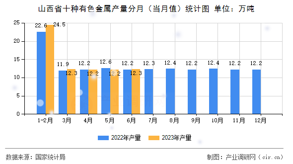 山西省十種有色金屬產量分月（當月值）統計圖