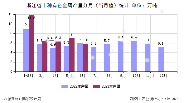 浙江省十種有色金屬產量分月（當月值）統計