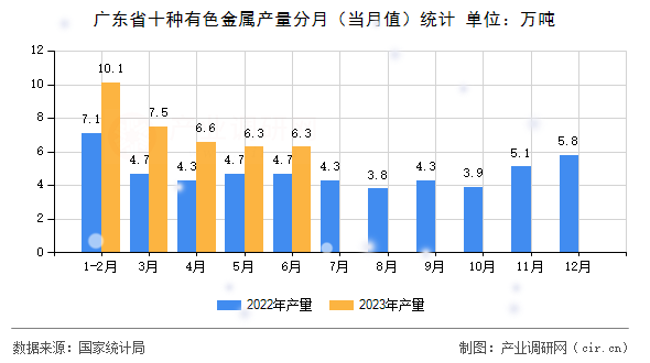 廣東省十種有色金屬產量分月（當月值）統計