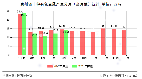 貴州省十種有色金屬產(chǎn)量分月（當月值）統(tǒng)計